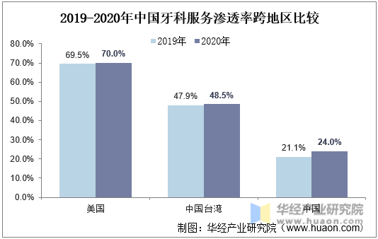 2019-2020年中国牙科服务渗透率跨地区比较