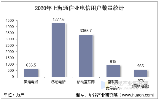 2020年上海通信业电信用户数量统计