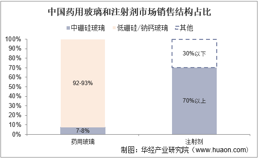 中国药用玻璃和注射剂市场销售结构占比