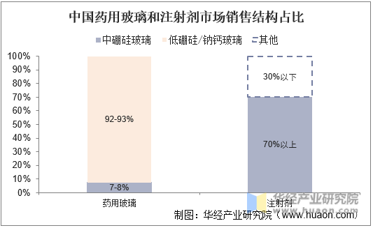 中国药用玻璃和注射剂市场销售结构占比