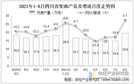 2021年1-8月四川省柴油产量及增速月度走势图
