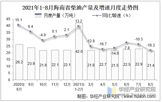 2021年1-8月海南省柴油产量及增速月度走势图