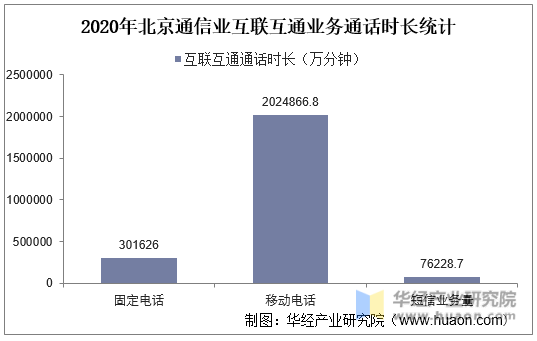 2020年北京通信业互联互通业务通话时长统计