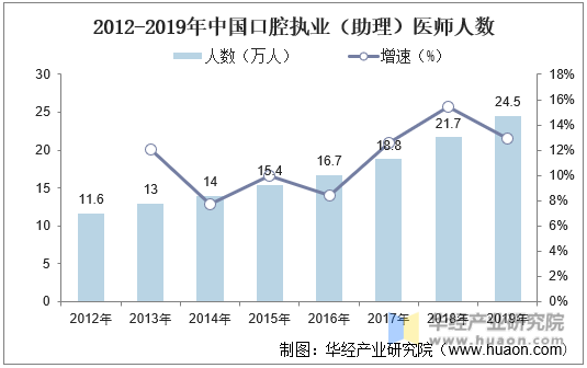 2012-2019年中国口腔执业（助理）医师人数