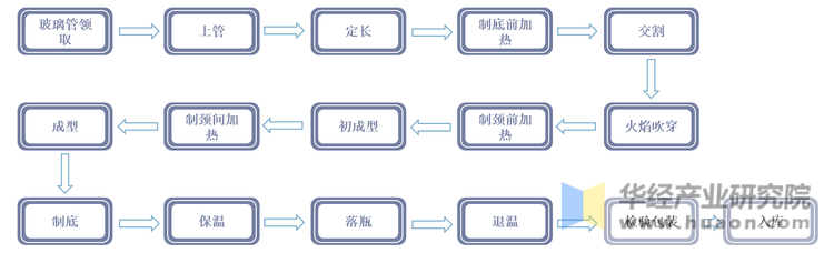 管制瓶生产工艺流程