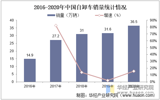 2016-2020年中国自卸车销量统计情况