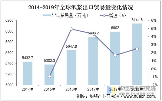 2014-2019年全球纸浆出口贸易量变化情况