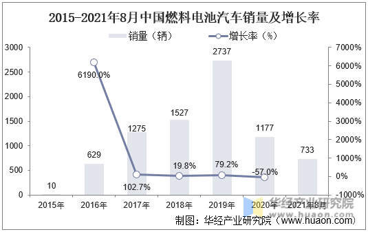 2015-2021年8月中国燃料电池汽车销量及增长率