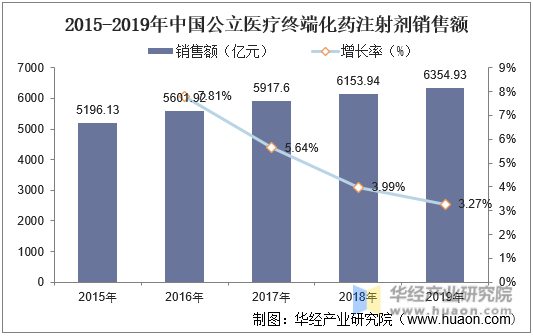 2015-2019年中国公立医疗终端化药注射剂销售额