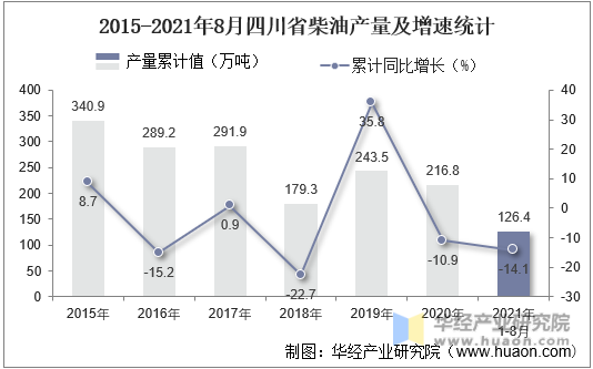 2015-2021年8月四川省柴油产量及增速统计