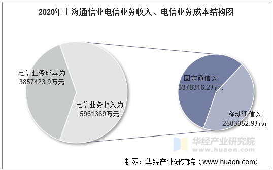 2020年上海通信业电信业务收入、电信业务成本结构图