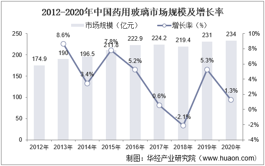 2012-2020年中国药用玻璃市场规模及增长率