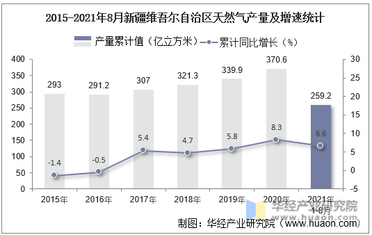 2015-2021年8月新疆维吾尔自治区天然气产量及增速统计