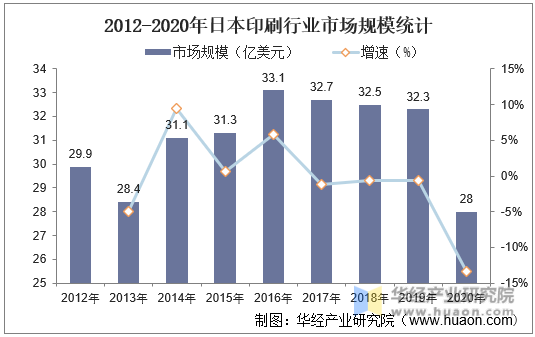 2012-2020年日本印刷行业市场规模统计