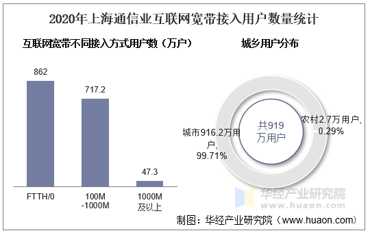 2020年上海通信业互联网宽带接入用户数量统计