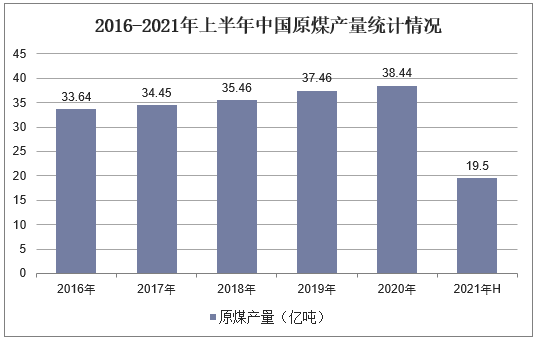 2016-2021年上半年中国原煤产量统计情况