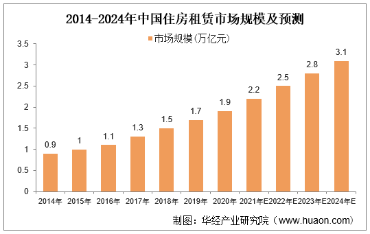 2014-2024年中国住房租赁市场规模及预测
