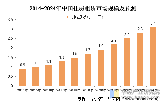 2014-2024年中国住房租赁市场规模及预测