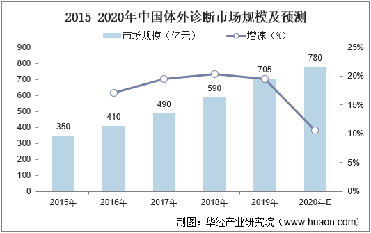 2015-2020年中国体外诊断市场规模及预测