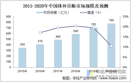 2015-2020年中国体外诊断市场规模及预测