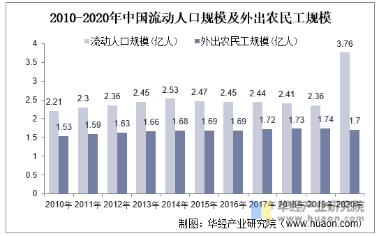 2010-2020年中国流动人口规模及外出农民工规模