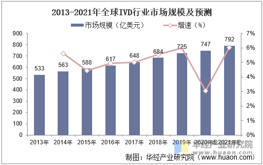 2013-2021年全球IVD行业市场规模及预测