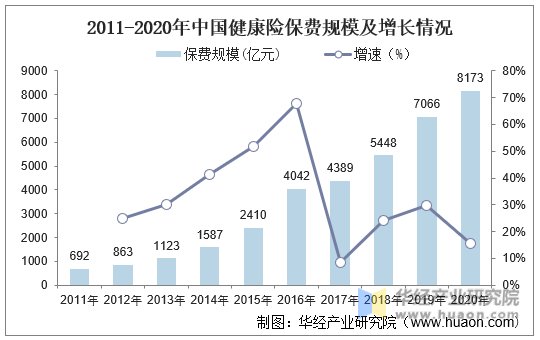 2011-2020年中国健康险保费规模及增长情况