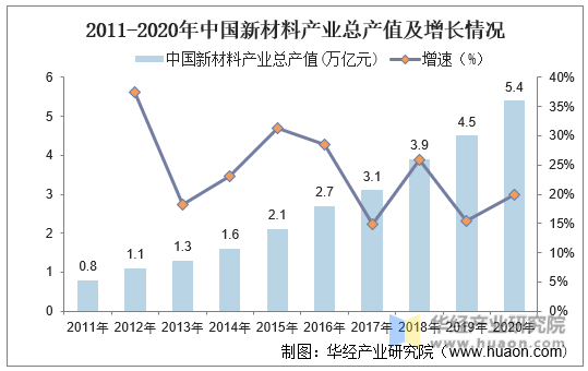 2011-2020年中国新材料产业总产值及增长情况