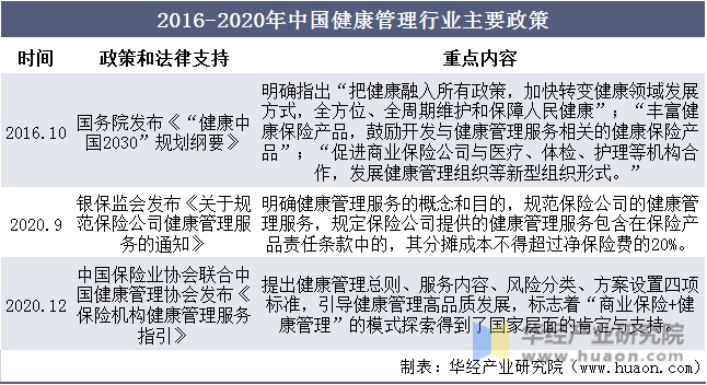 2016-2020年中国健康管理行业主要政策