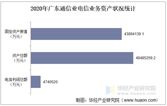 2020年广东通信业电信业务资产状况统计