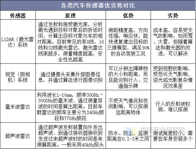 各类汽车传感器优劣势对比