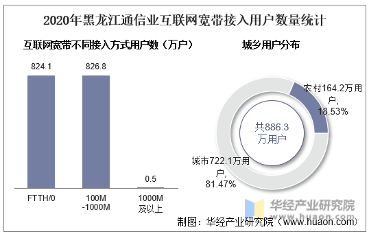 2020年黑龙江通信业互联网宽带接入用户数量统计