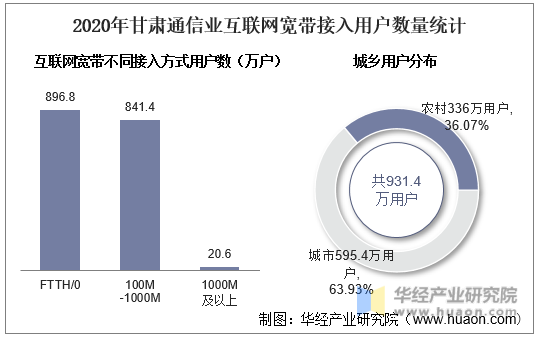2020年甘肃通信业互联网宽带接入用户数量统计
