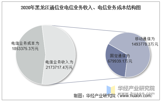 2020年黑龙江通信业电信业务收入、电信业务成本结构图