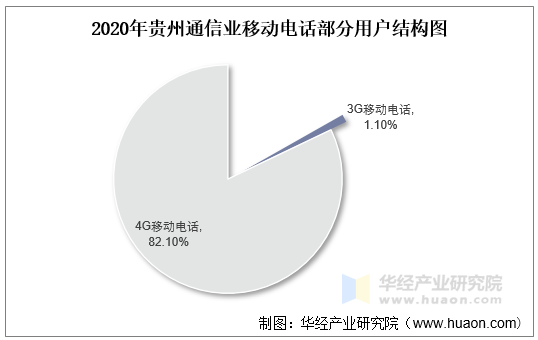 2020年贵州通信业移动电话部分用户结构图