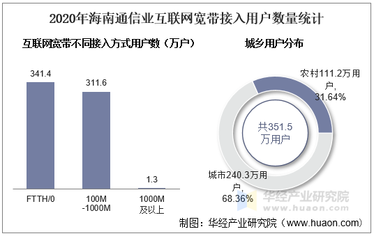 2020年海南通信业互联网宽带接入用户数量统计