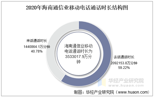 2020年海南通信业移动电话通话时长结构图