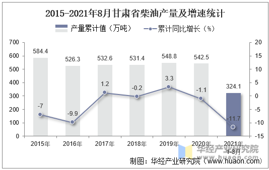 2015-2021年8月甘肃省柴油产量及增速统计