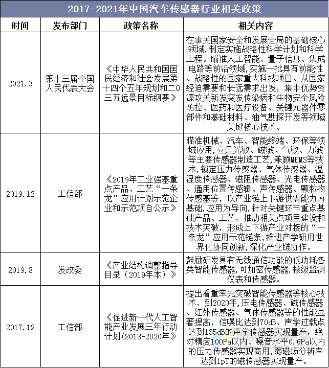 2017-2021年中国汽车传感器行业相关政策