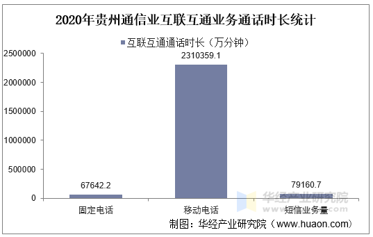 2020年贵州通信业互联互通业务通话时长统计