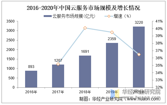 2016-2020年中国云服务市场规模及增长情况