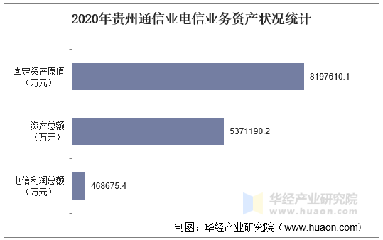 2020年贵州通信业电信业务资产状况统计