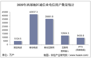 2020年西部地区通信业电信用户、电信业务及电信资产统计分析