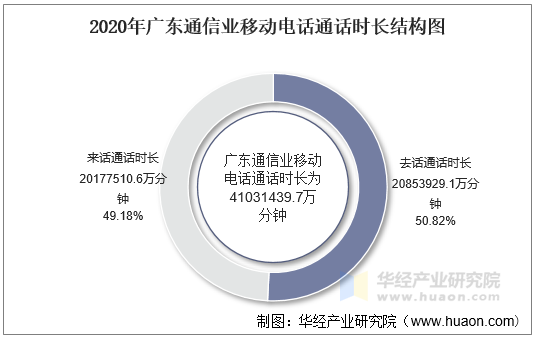 2020年广东通信业移动电话通话时长结构图