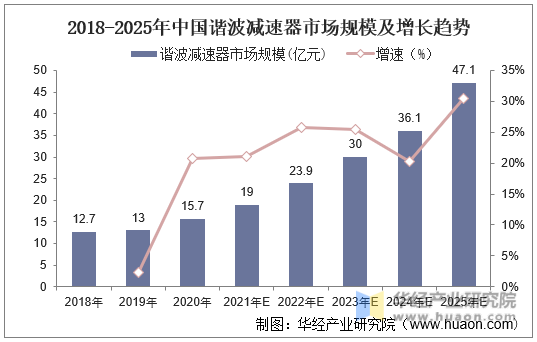 2018-2025年中国谐波减速器市场规模及增长趋势