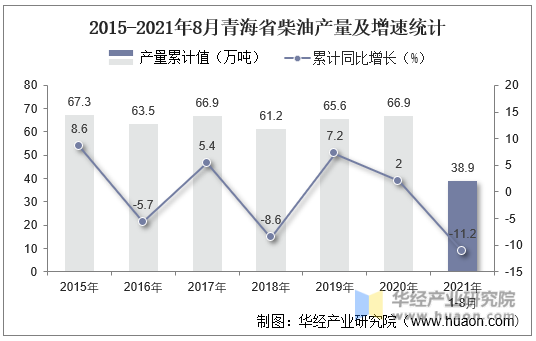 2015-2021年8月青海省柴油产量及增速统计
