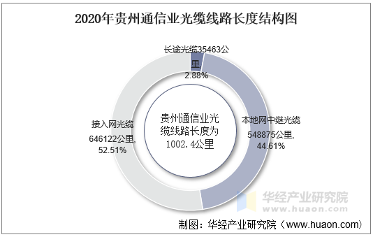 2020年贵州通信业光缆线路长度结构图