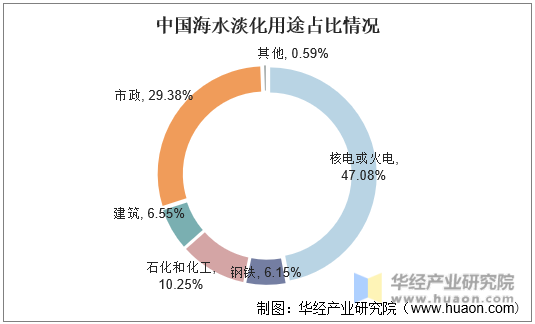 中国海水淡化用途占比情况