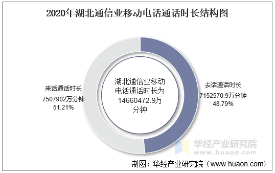 2020年湖北通信业移动电话通话时长结构图