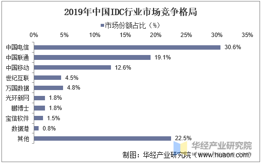 2019年中国IDC行业市场竞争格局
